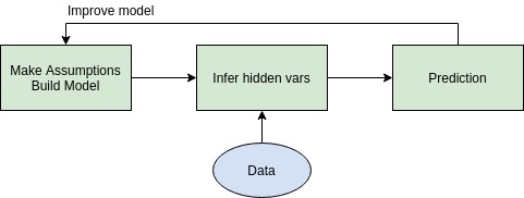 Probabilistic model diagram